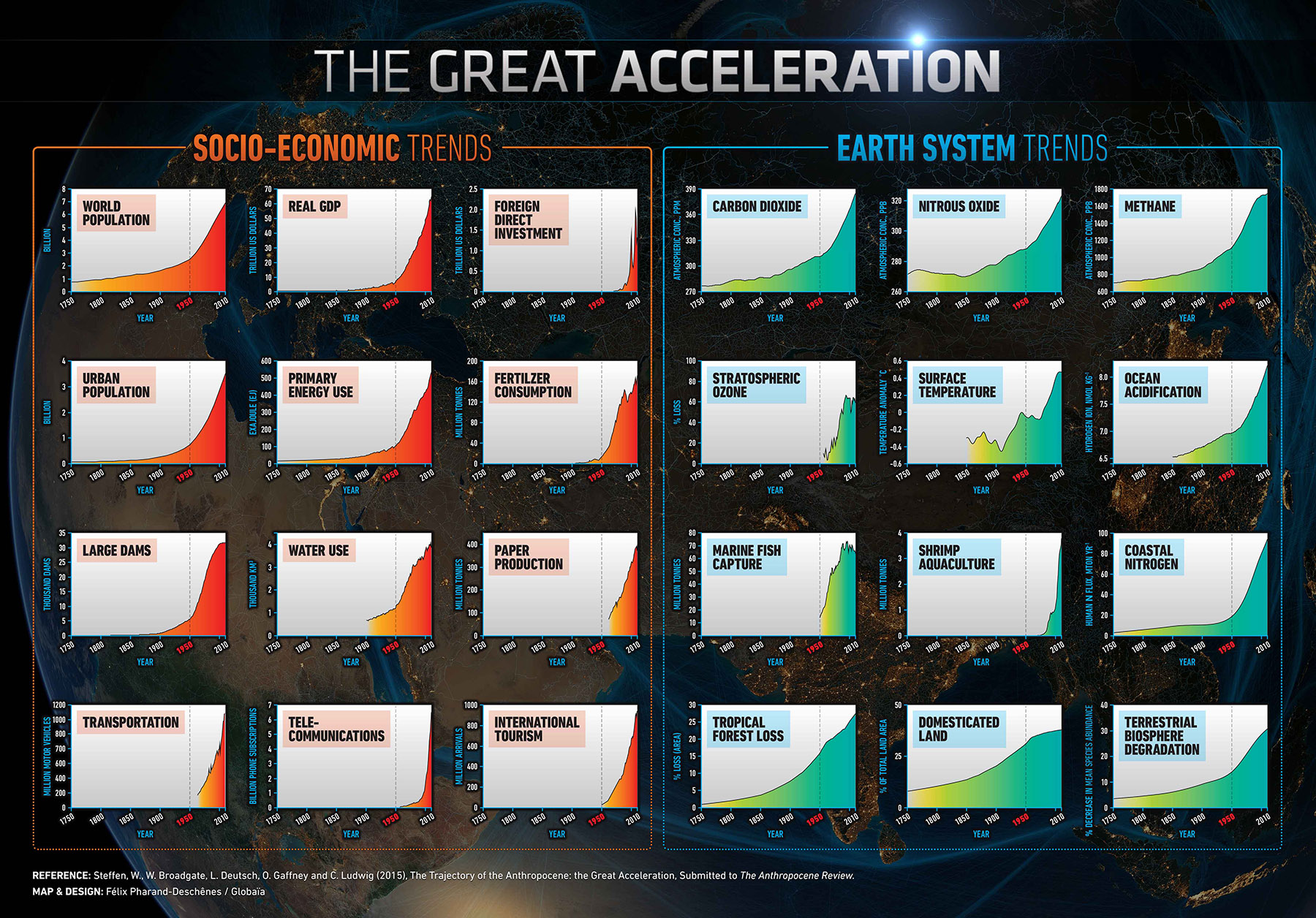 The Great Acceleration