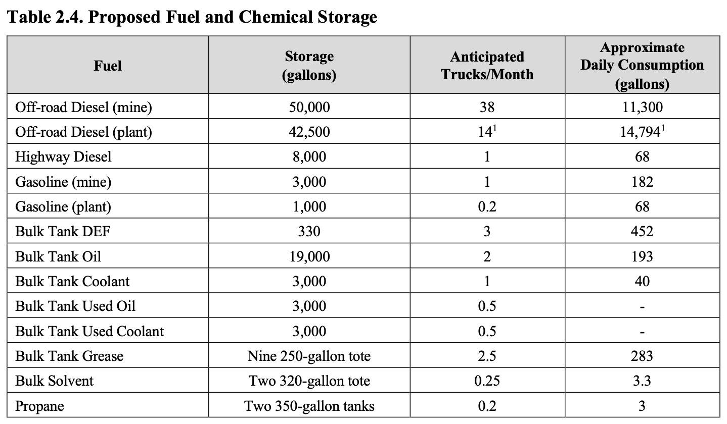 Diesel use at Thacker Pass